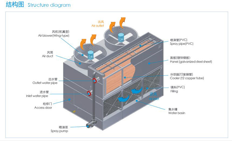 混合流閉式冷卻塔