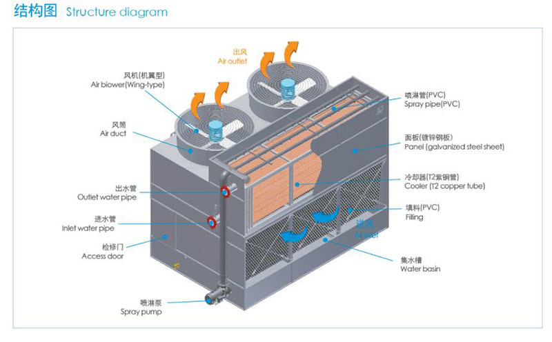 逆流密閉式冷卻塔結(jié)構(gòu)圖